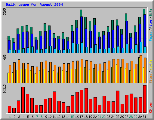 Daily usage for August 2004