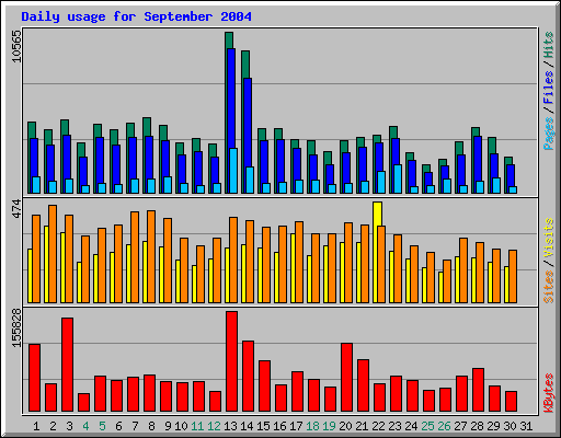 Daily usage for September 2004