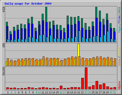 Daily usage for October 2004