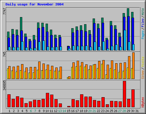 Daily usage for November 2004