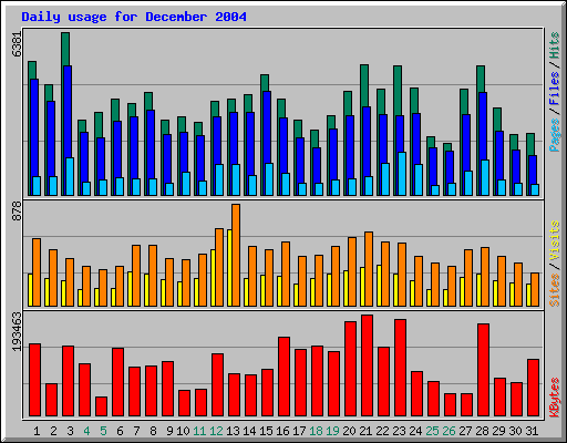 Daily usage for December 2004