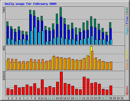 Daily usage for February 2005