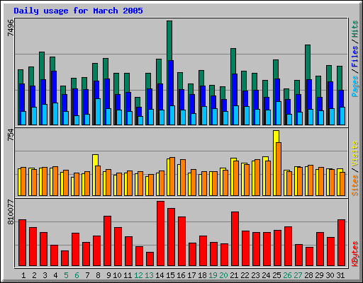 Daily usage for March 2005