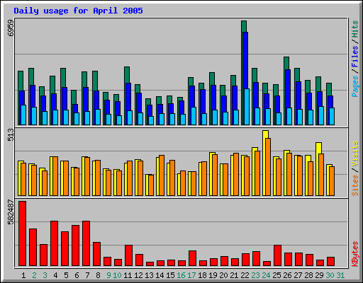 Daily usage for April 2005