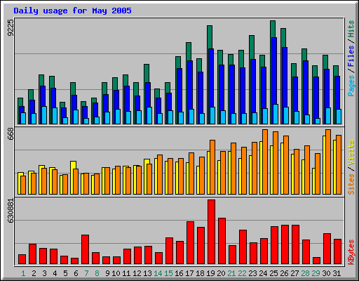 Daily usage for May 2005