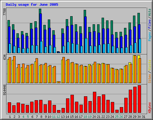 Daily usage for June 2005