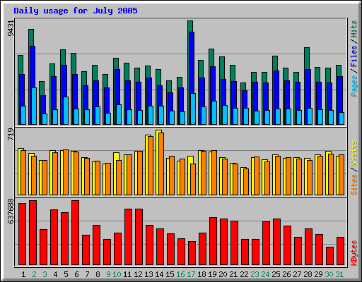 Daily usage for July 2005