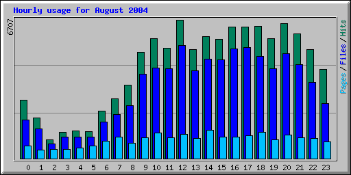 Hourly usage for August 2004