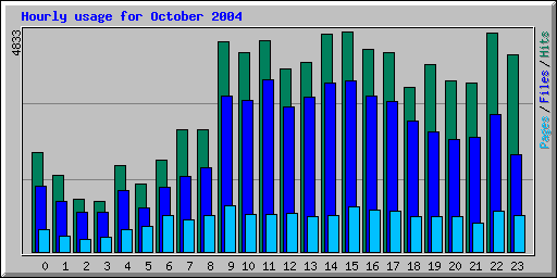 Hourly usage for October 2004