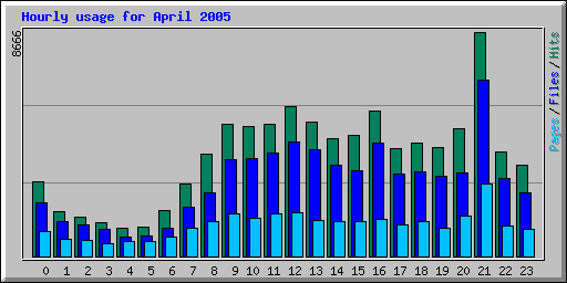 Hourly usage for April 2005