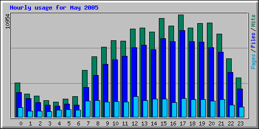 Hourly usage for May 2005