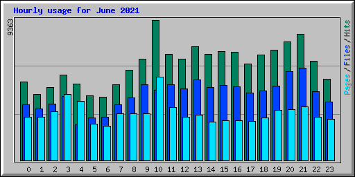 Hourly usage for June 2021